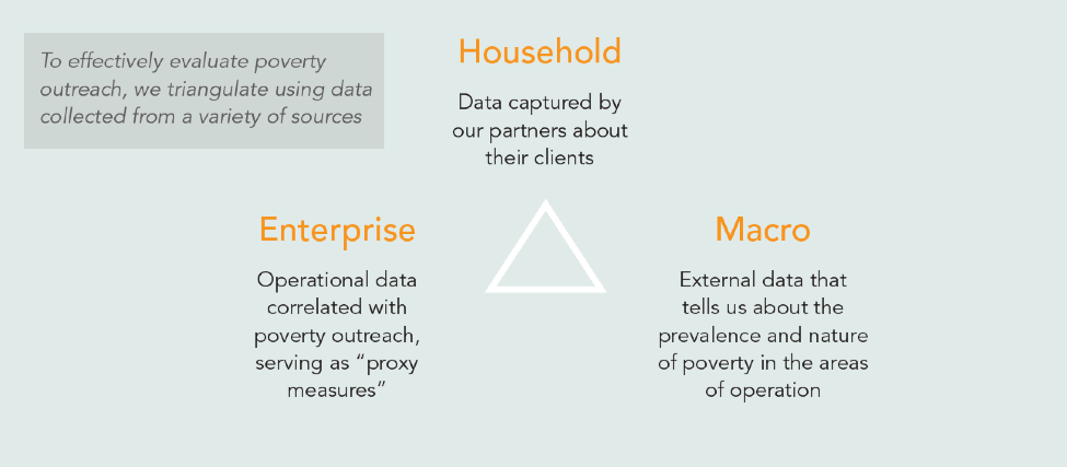 To effectively evaluate poverty outreach, we triangulate data collected from a variety of sources: macro, enterprise, and household data.