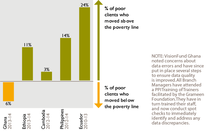 Percentage of VisionFund Clients Below the Poverty Line Moving Out of Poverty
