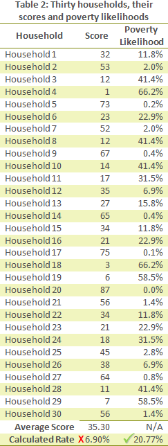 Example PPI results