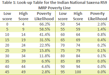 India Look-up Table