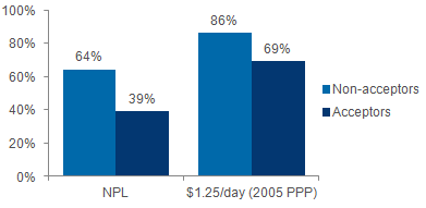 Poverty levels of acceptors vs. non-acceptors