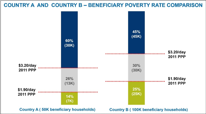 Poverty Line Chart